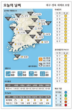 대구·경북 오늘의 날씨 (10월 27일)…낮최고기온 대구·포항·구미 18, 안동 21도