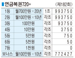 ■ 연금복권720+ (제182회)