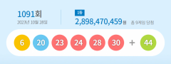 1091회 로또 1등 '6, 20, 23, 24, 28, 30'…1등 9명 당첨금 29억원씩