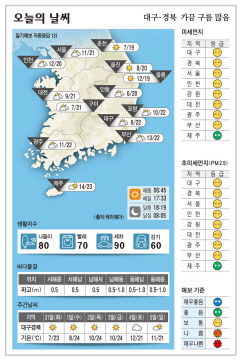 대구·경북 오늘의 날씨 (10월 30일)…낮최고기온 대구·포항 22, 구미 21, 안동 20도