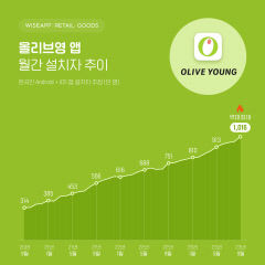 올리브영 앱 설치 1천만명 돌파…국내 2위