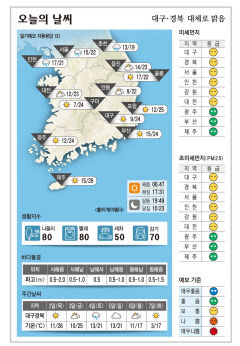 대구·경북 오늘의 날씨 (11월 1일)…낮최고기온 대구 24, 포항 25, 구미 24, 안동 22도