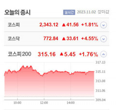 시총 10위 일제히 상승, 에코프로비엠 15%·에코프로 8.71% 급등 마감