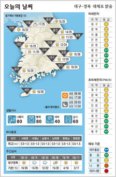 대구·경북 오늘의 날씨 (11월 2일)…낮최고기온 대구·포항 26, 구미 25, 안동 24도