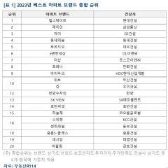 올해 베스트 아파트 브랜드 1위는 힐스테이트