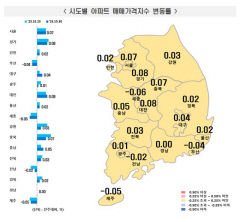 대구 아파트값 13주 연속 상승