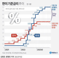미 기준금리 인상 '멈춤'…고금리 당분간 이어질 듯