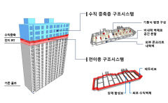 포스코이앤씨, 리모델링 수직증축 新기술 개발…넓은 펜트하우스도 가능