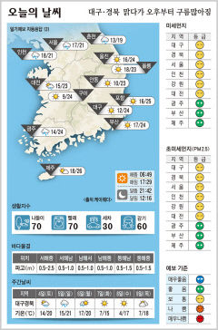 대구·경북 오늘의 날씨 (11월 3일)…낮최고기온 대구·구미 24, 포항 25, 안동 23도