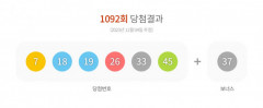 1092회 로또 번호 '7 18 19 26 33 45'…1등 16명, 당첨금 15억8천만원