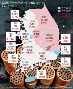 대구 연탄사용가구 2년 전 대비 31%↑…전국은 오히려 8.5%↓