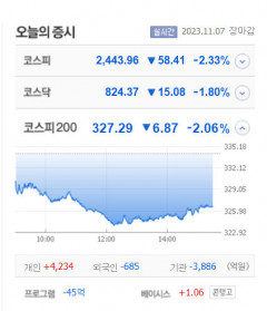 인바이오·경남제약 등 4종목 상한가, 쏘닉스·성보화학·노을 등 급등 마감