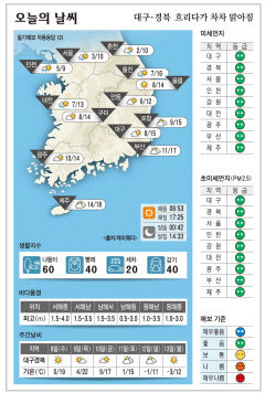 대구·경북 오늘의 날씨 (11월 7일)…낮최고기온 대구15, 구미 14, 포항 15, 안동 12도