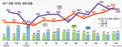 대구 아파트 낙찰가율 86%…18개월만에 최고