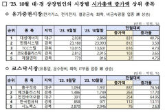 대구경북 시총 8개월 만에 100조원대 '붕괴'