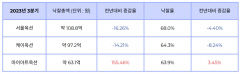 국내 미술시장 약세 지속...조정기에서 침체기로 접어들어