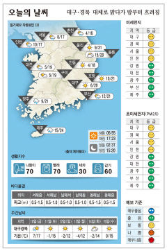 대구·경북 오늘의 날씨 (11월 9일)…낮최고기온 대구20, 구미 19, 포항 21, 안동 18도