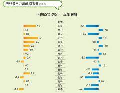 대구지역 3분기 소매판매 4.7%↓…4분기 연속 감소세