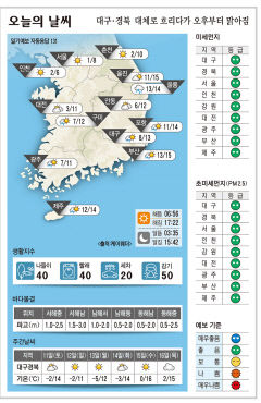 대구·경북 오늘의 날씨 (11월 10일)…낮최고기온 대구 13, 포항 14, 구미·안동 12도