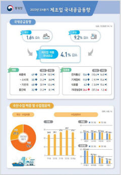 3분기 제조업 국산·수입 모두 '마이너스'