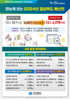 경북도 내년 예산안 12조6천78억원 편성…올해보다 4.4%↑