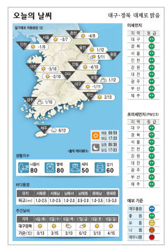 대구·경북 오늘의 날씨 (11월 13일)…낮최고기온 대구 11, 포항 12, 구미·안동 10도