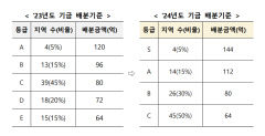 대구 서·남구, 군위군 '2024 지방소멸대응기금' 평가서 최하위 등급