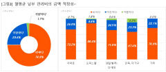 주택 거주자 74.9% 
