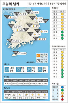 대구·경북 오늘의 날씨 (11월 14일)…낮최고기온 대구·구미·포항 13, 안동 11도