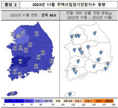 대구 주택사업 경기 전망 다시 한풀 꺾여