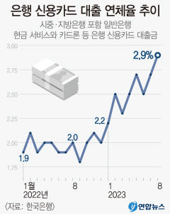 고금리의 그늘…은행 신용카드 대출 연체율 2.9%로 8년 만에 최고수준
