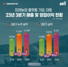 국내 농기계 업계 1위 <주>대동, 올 3분기도 준수한 성적표