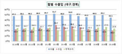 10월 대구경북 무역수지 23억8천만달러 흑자