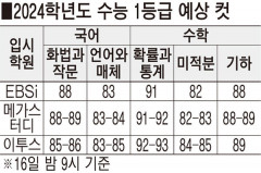 수능 등급컷 국어 83점, 수학 82점 이상 1등급 예상