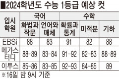 수능 등급컷 국어 83점, 수학 82점 이상 1등급 예상