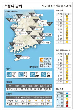 대구·경북 오늘의 날씨 (11월 16일)…낮최고기온 대구 11, 포항 14, 구미 10, 안동 9도