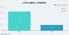 프리미엄급 수입차 세단 대결 '벤츠 S클래스' 압승