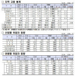 대구 취업자, 고용률 10월기준 역대최고치