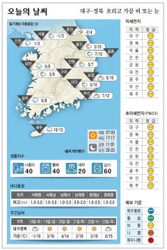 대구·경북 오늘의 날씨 (11월 17일)…낮최고기온 대구·포항 10, 구미 9, 안동 7도