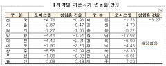 내년 대구 오피스텔 기준시가 7.9% ↓, 상가 2.25% ↓ 전망