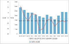 구미세관 통과 수출액12개월 연속 일 년 전 보다 감소