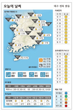 대구·경북 오늘의 날씨 (11월 20일)…낮최고기온 대구·포항 15, 구미 14, 안동 12도