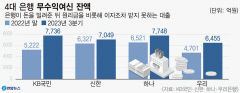 이자도 못 갚는 기업 '깡통대출' 급증