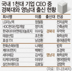 1000대 기업 SKY출신 CEO 29.9%…경북대·영남대 35명