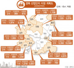경북 3년간 5조원 투입 16개 산단 조성