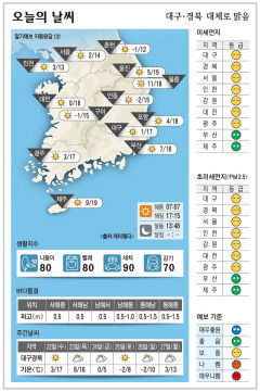 대구·경북 오늘의 날씨 (11월 21일)…낮최고기온 대구 17도, ·포항 18, 구미·안동 15도