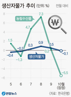 럼피스킨 여파 고기소비 감소…생산자물가 찔끔 하락