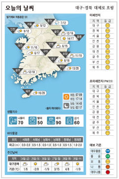 대구·경북 오늘의 날씨 (11월 23일)…낮최고기온 대구 18, 포항 19, 구미 17, 안동 15도