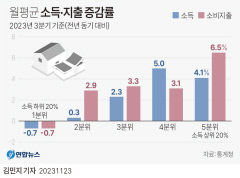 3분기 '하위 20%' 가구만 소득 줄고, 지출도 줄어