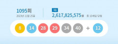 1095회로또복권 1등 당첨자 10명, 26억1천783만원씩 받아